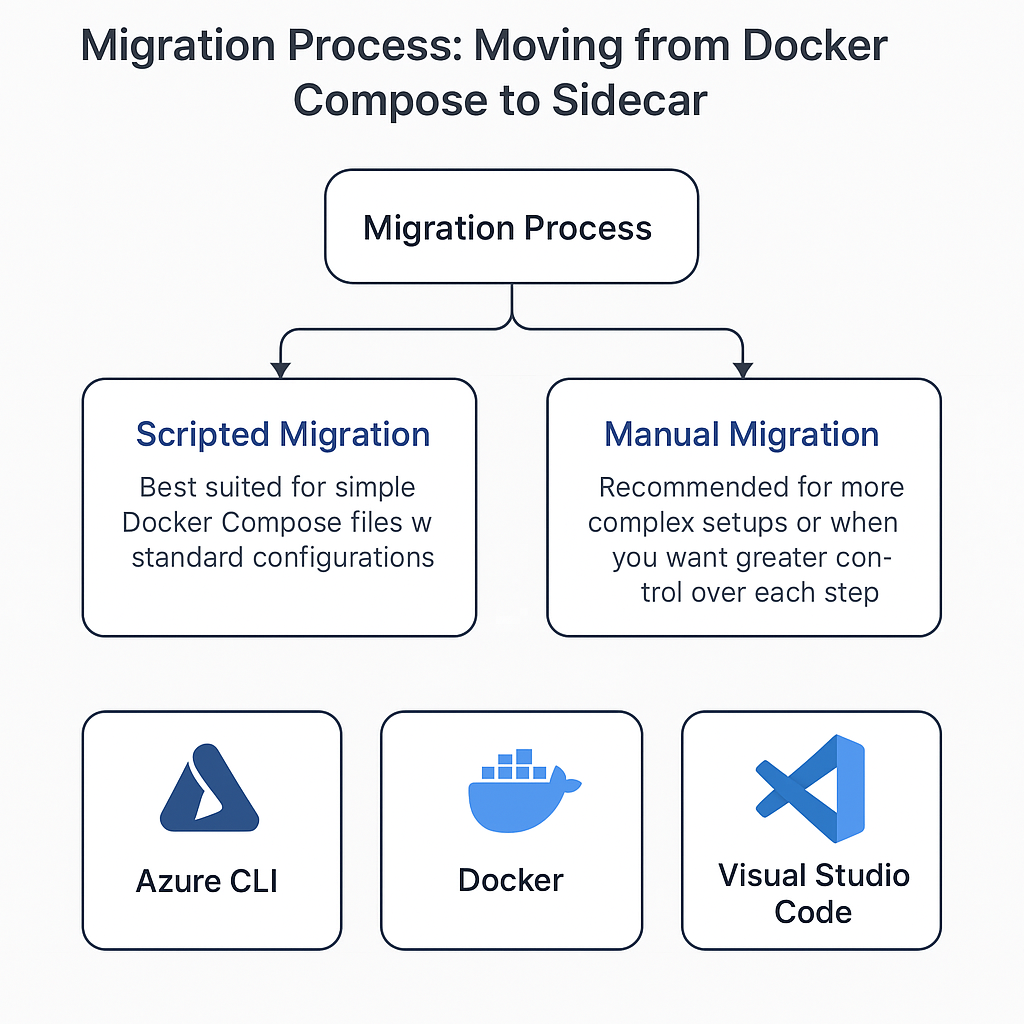 migration