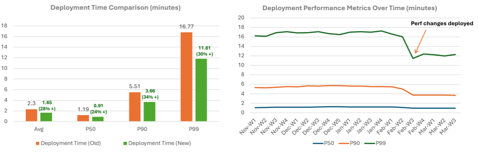Deployment time comparison and deployment performance metrics over time