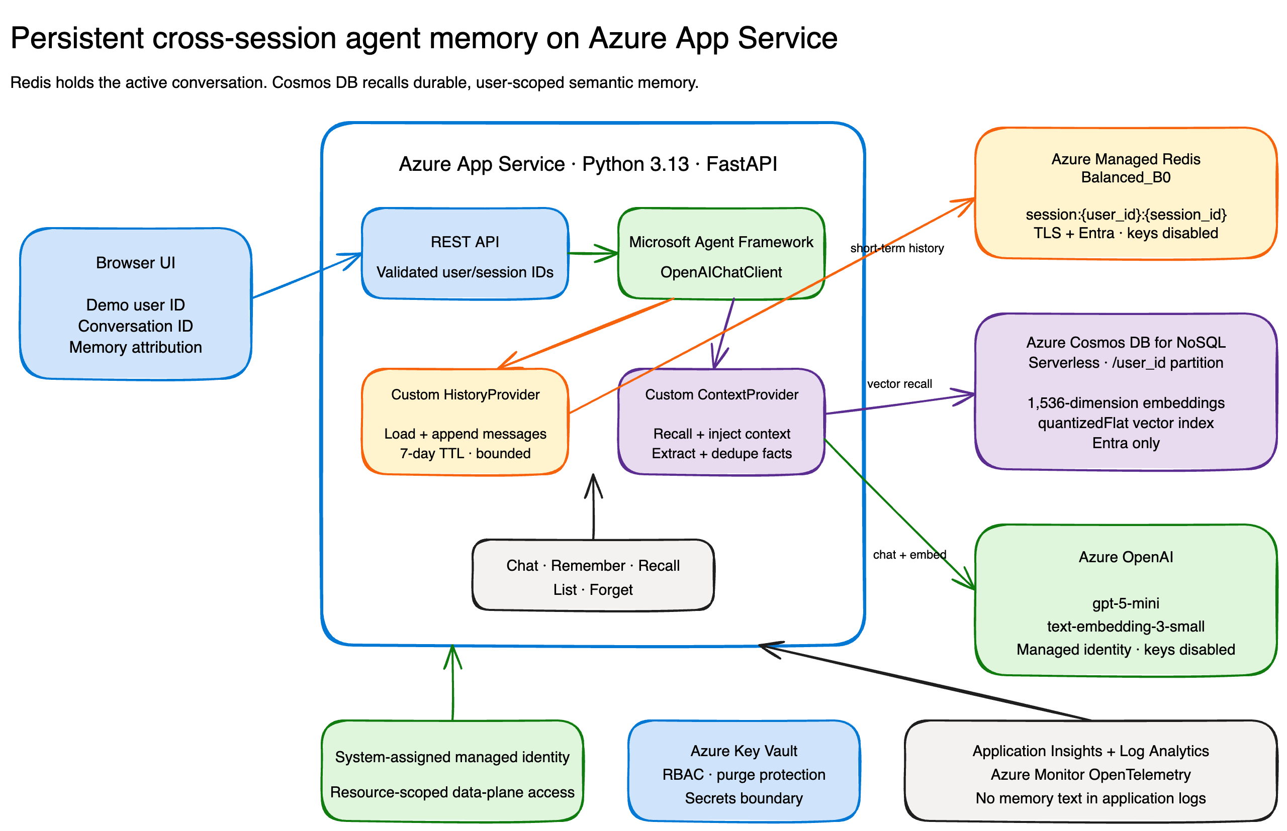 Persistent agent memory architecture